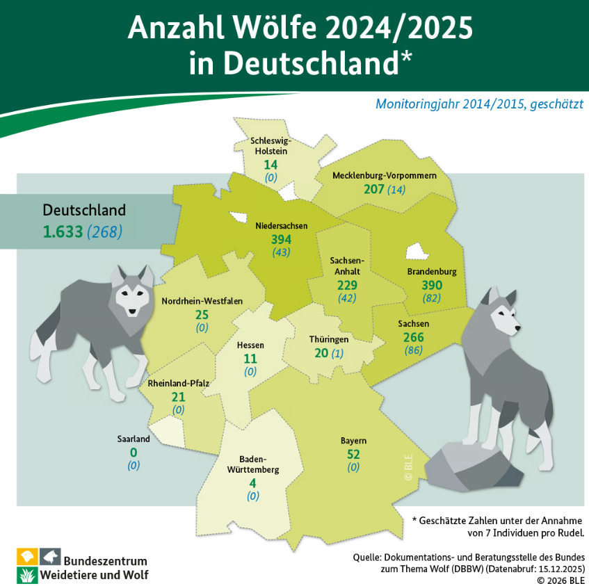 2026 BLE Anzahl Wlfe DE